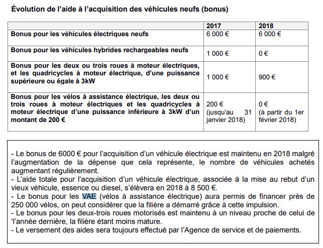 OlivierRazemon's tweet photo. Le bonus de 200€ pour l'achat d'un vélo à assistance électrique, c'est fini (mais pour une voiture, c'est toujours 6000€, et une moto 900€). https://t.co/Fr9qZ5kd15