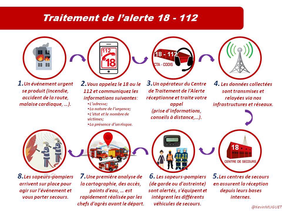 KevinMUGUET's tweet photo. Pour toute #urgence vous appelez les sapeurs-#pompiers via le 📞18 ou le 112, mais que se passe t-il entre l’appel et l’arrivée des #secours? https://t.co/FnBbuy4iWT