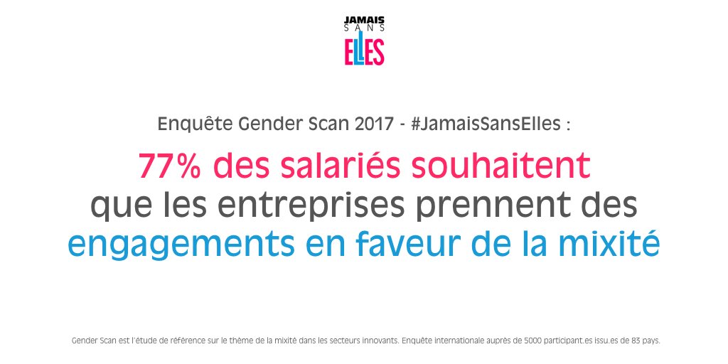 JamaisSansElles's tweet photo. 77% des salariés souhaitent que les entreprises s'engagent pour la mixité https://t.co/mfdu0mD52x #GenderScan2017 #JamaisSansElles https://t.co/LCdKsRpccG