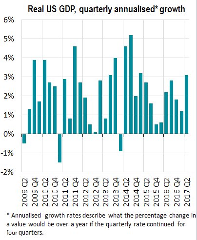 #US #GDP growth more than doubles in Q2, but slowdown expected in coming months as hurricanes disrupt the economy