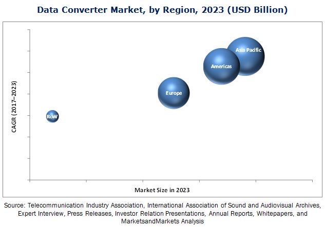 marketsmarkets's tweet image. #APAC to b a major market for #DataConverter between 2017 &amp;amp; 2023
@ADI_News @TXInstruments @maximintegrated @Intersil
bit.ly/2hy3wEo