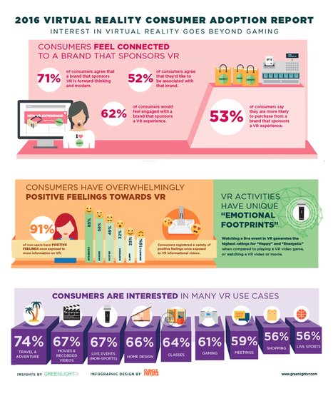 I 12 migliori usi della Virtual Reality applicati al Marketing: goo.gl/FQKCtW