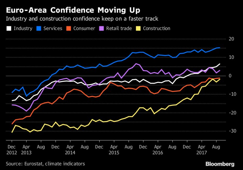 ecoeurope's tweet photo. Euro-area confidence rises more than forecast to decade high https://t.co/6K0Pl7UNYG https://t.co/1zUJyRPvnH