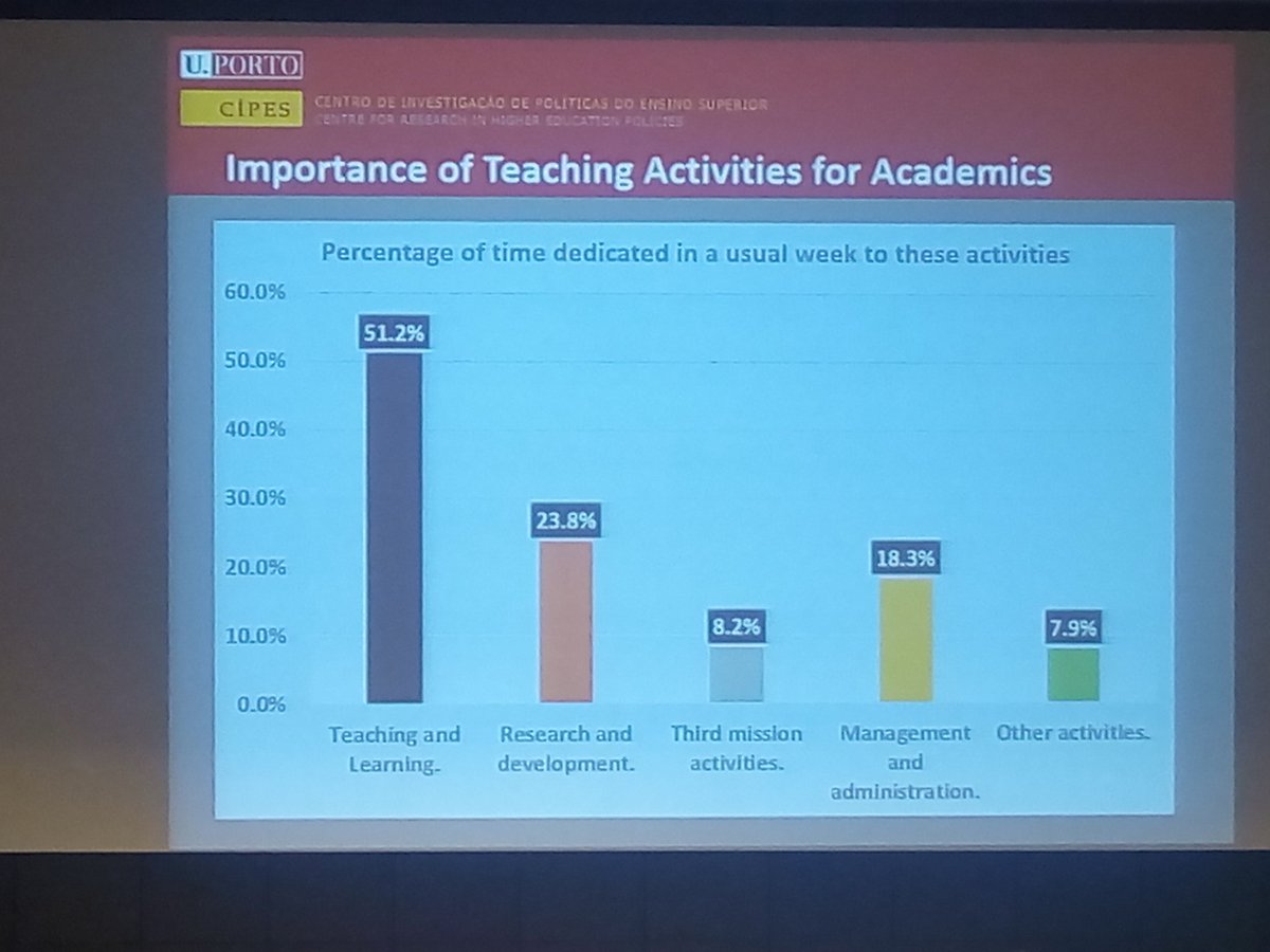 michelletooher's tweet photo. A snapshot of academic activity in Portugal #EUALearnTeach #cel260 https://t.co/VH4Eik3s8u
