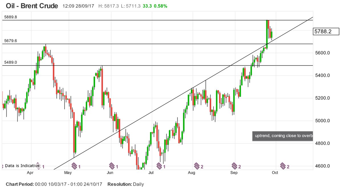GammaForex's tweet image. Bounce in #oil v.close to ascending trend line on daily chart... #brent