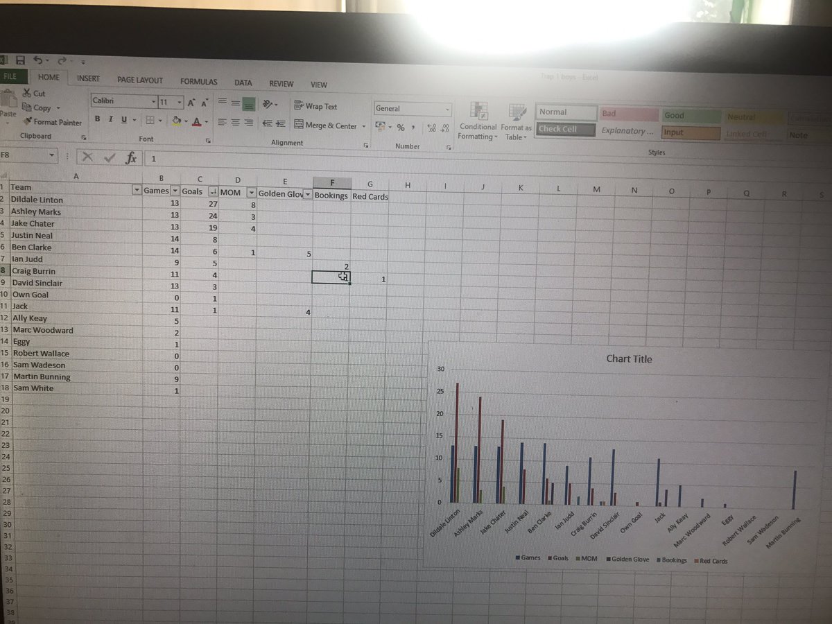 Trap 1 Boys (@trap1boys1) on Twitter photo The golden boot race hots up. 8 goals separate the top 3. <a href="/Trap1Jack/">Jack Downie</a> and <a href="/clarkielcfc/">Ben Clarke</a> fight it out for the golden glove award. The golden boot race hots up. 8 goals separate the top 3. <a href="/Trap1Jack/">Jack Downie</a> and <a href="/clarkielcfc/">Ben Clarke</a> fight it out for the golden glove award.