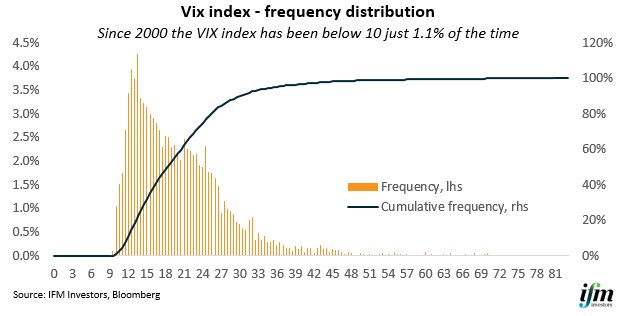 IFM_Economist's tweet image. VIX continues to discount perceived risk, it&apos;s 9.91, it has been under 10 only 1.2% of the time since 1999 - is this complacency? #ausbiz