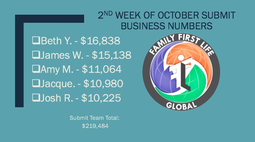 Ffl_Global's tweet photo. FFL Global had an awesome 2nd week in October. Way to go agents! #WinWithFFLGlobal https://t.co/7c1PJFo8ai