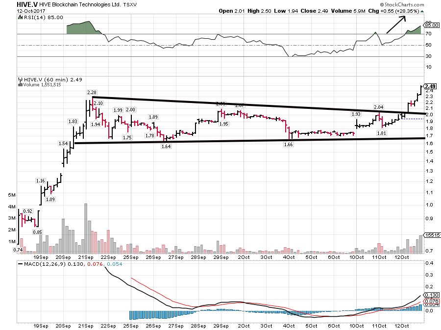 Hive Blockchain Stock Chart