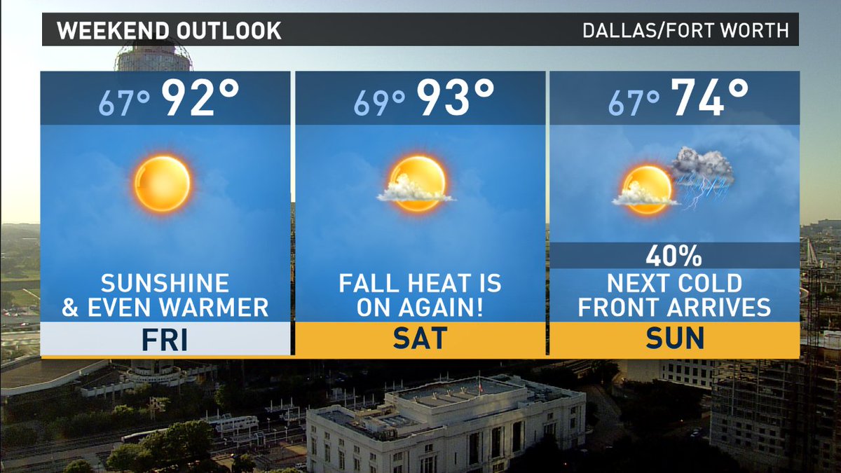 wfaaweather's tweet photo. Up and down and all around! Temps spike Friday &amp; Saturday before a cold front sends temps nose-diving into the 70s Sunday! #wfaaweather https://t.co/qi4ZamSZul