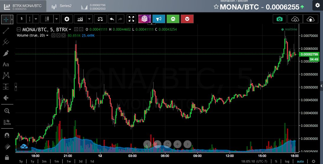 CryptoScam420's tweet photo. Multiple opportunities today on $MONA to dip buy this beautiful coin. Got in at 40k and sold at 52k. Back in again at 60.5k lets fly again! https://t.co/L78Z444x4j