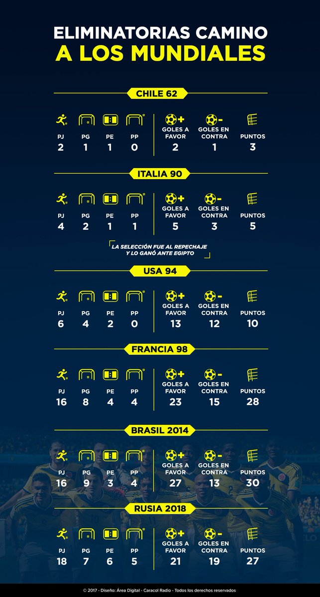 📈  Colombia selló la sexta participación a una Copa del Mundo en su historia bit.ly/2kG3paL