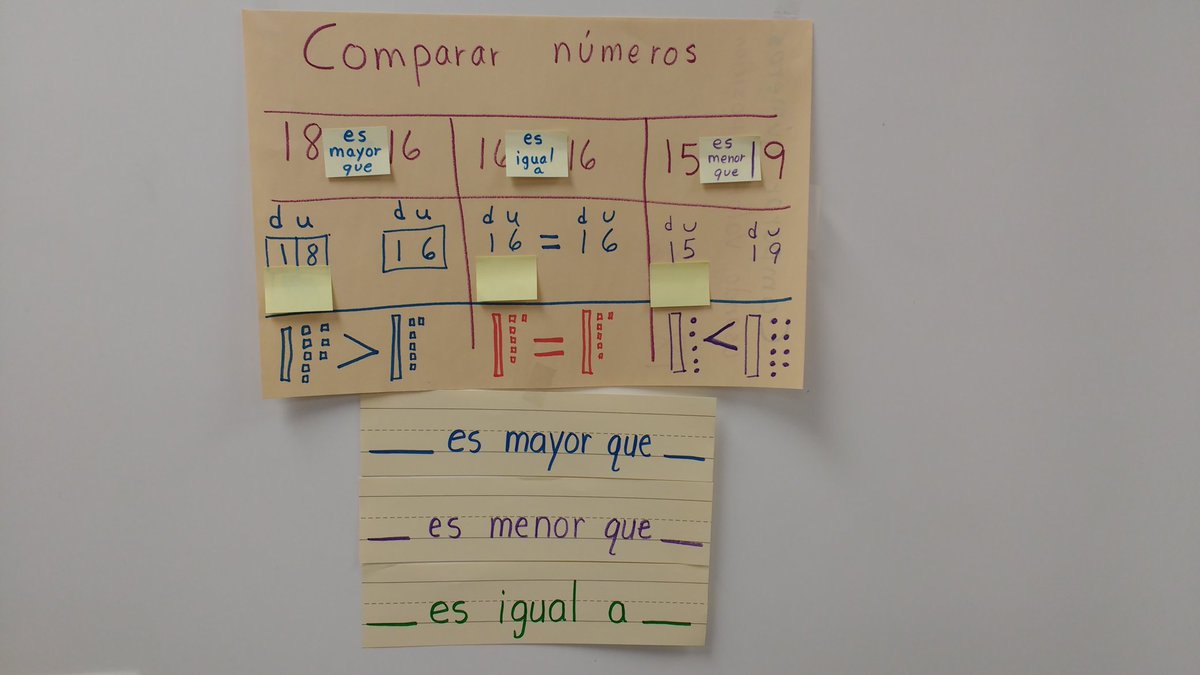 Comparing Numbers Anchor Chart