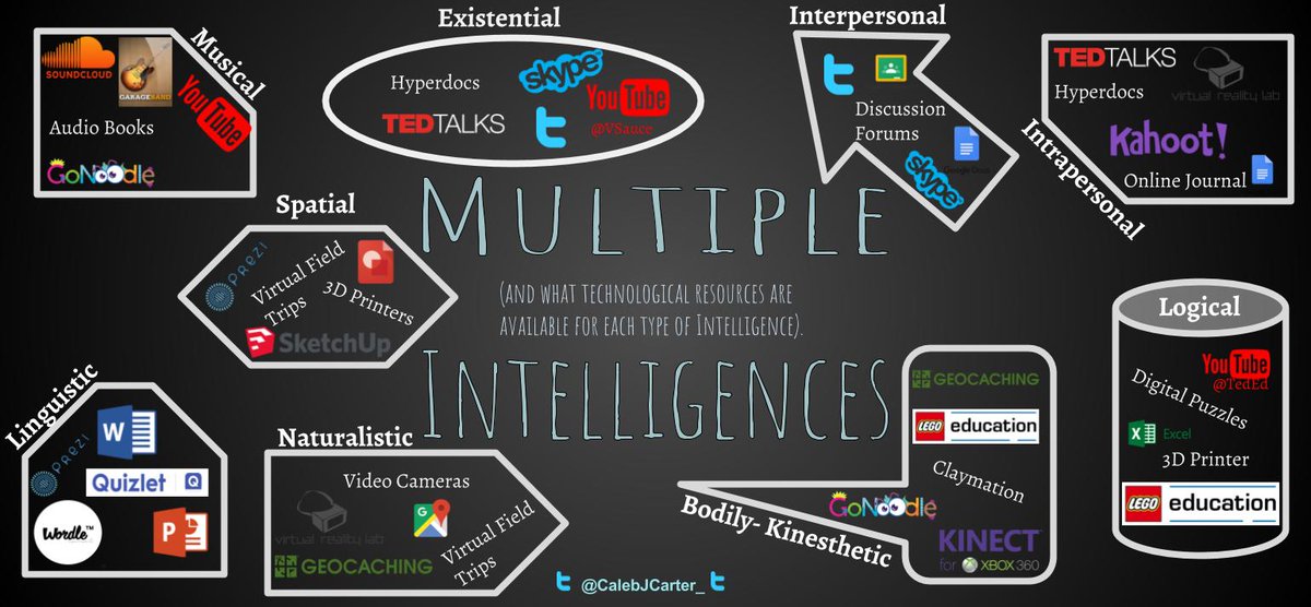 CalebJCarter_'s tweet photo. Graphic organizer I made to show types of technology used to teach in Multiple Intelligences. #edchat #K12 #edtech https://t.co/NeMGBt86xK https://t.co/l23vioZeYs