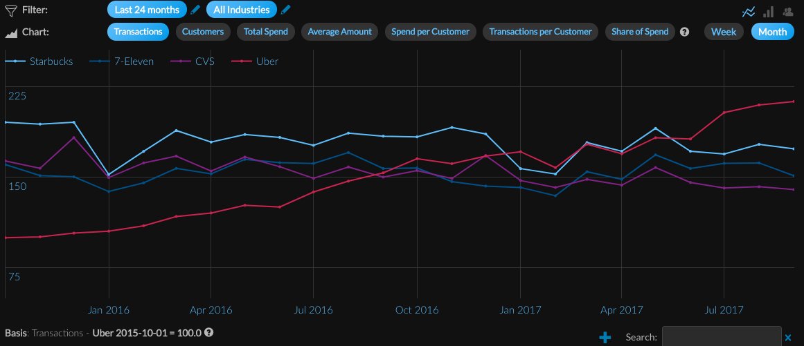 hellotxn's tweet photo. (monthly purchases last 24 months) @Uber (red line) growth not slowing down: blew by @Starbucks @cvspharmacy @7eleven ! https://t.co/N2Td4QpBER