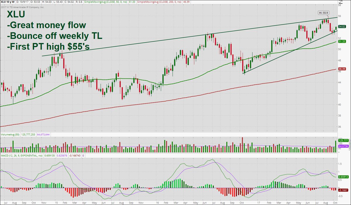 Xlu Etf Chart