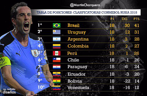 MartinCharquero's tweet photo. Una tabla de posiciones para toda la vida. https://t.co/l21U7iPv8C