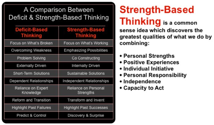 D4Griffin3's tweet image. A3) Assess the strengths of the students rather than using a deficit model. Let’s put a #FaceToTheData #WeLeadEd