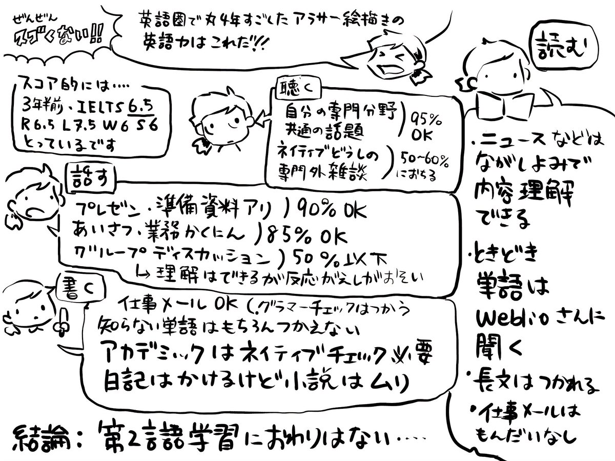 4年経った英語力はだいたいこんな感じ。けっこうなハンディキャップだけどこればっかりは習得に個人差と年と環境は影響します。
そして根底には性格も大きく影響してる。IELTS取るまでの伸びは実感できたけど、その先はスズメの涙の歩みです… 