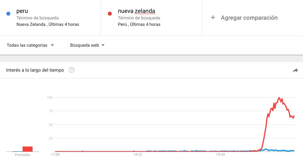 elmorsa's tweet image. neozelandeses buscando “peru” en google, versus peruanos buscando “nueva zelanda” en google