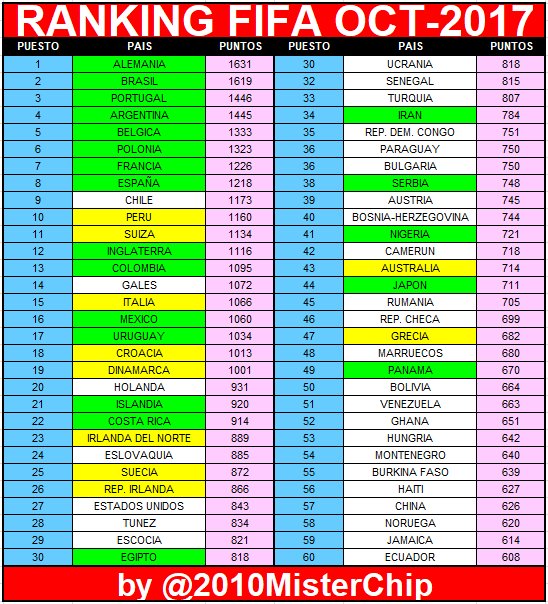 2010MisterChip's tweet photo. Sois los primeros en conocer el Ranking FIFA que se utilizará para configurar los 4 bombos de #Rusia2018. Ahí va. https://t.co/vNnlTBBFhW