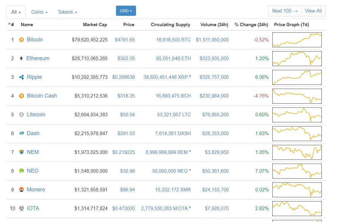 CCBBTC's tweet photo. Fun fact: all top 10 coins don't come from massive $200m ico's, but from hard work and dedication. https://t.co/TozRAkHEQP