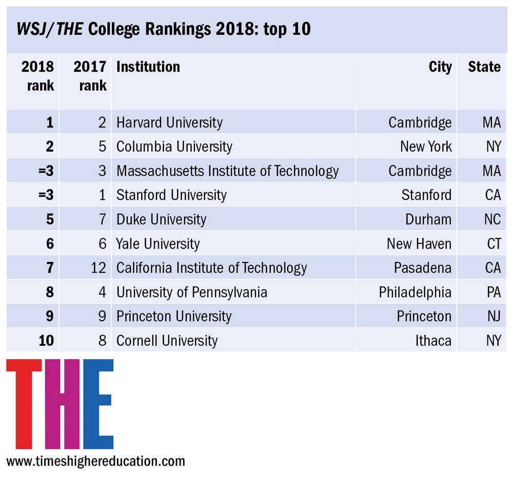 Diktatur Snavset Cape World University Rankings on Twitter: "New York, California and  Massachusetts each have two institutions in the top 10 of our  #USCollegeRankings https://t.co/KpSWCKfgpn https://t.co/w6lMmMC7XW" /  Twitter
