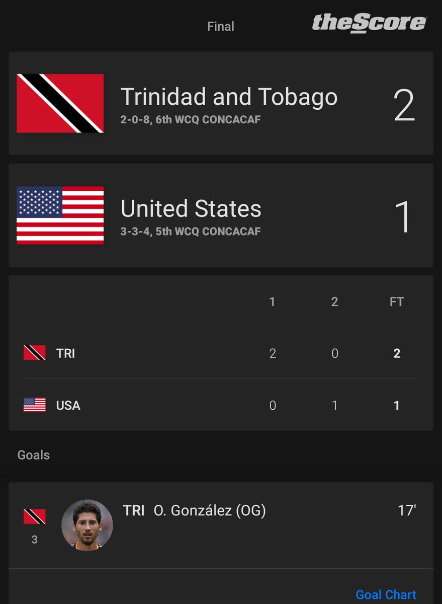 KRSI08's tweet photo. [WCQCONCA] USA @ TRI, Final: 1 - 2
(via https://t.co/TMHId7cBOI ) #representing #tnt https://t.co/SC5Qn2BC35
