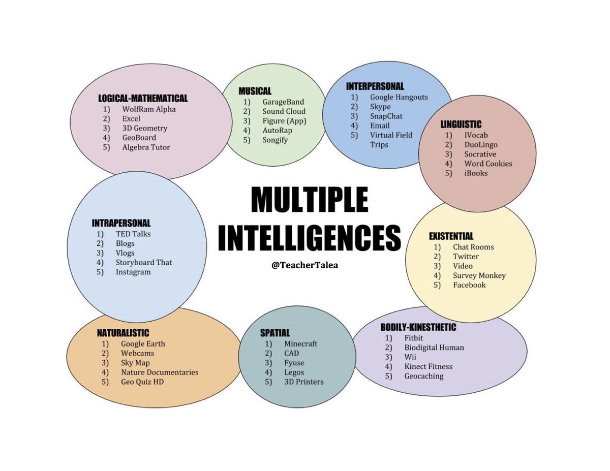 TeacherTalea's tweet photo. A graphic organizer of the Multiple Intelligences and some tech that can be used with each one
#edtech #edtechchat #edtech17 #edchat https://t.co/hTd1oHWHOl