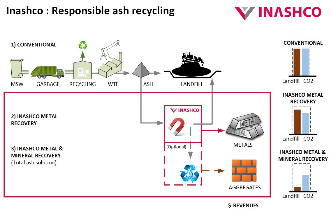 We are passionate about #ashrecycling at #Inashco !