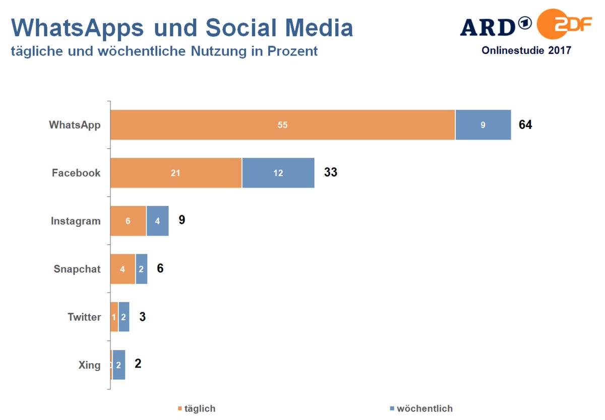 Social Media: Nur WhatsApp wächst noch. Der Rest gegenüber Vorjahr kaum verändert. ow.ly/jjLC30fNyW6 (PDF)
