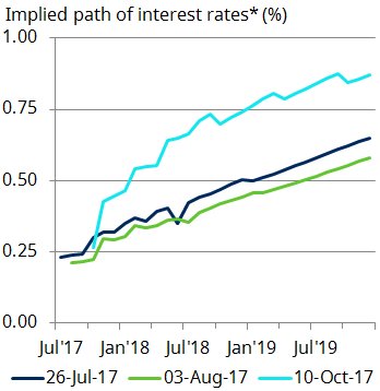 CityAM's tweet image. Will UK interest rates rise next month? dlvr.it/PtrX95
