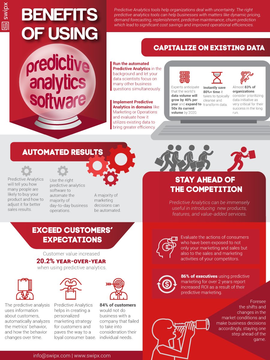 swipx_com's tweet photo. 🔴Benefits of #PredictiveAnalytics #Software🔴#Analytics #Data #BI #BigData #DigitalTransformation 🔮Full Infographic https://t.co/wD6wRQK5fy 🆕 https://t.co/QNPZN8in8P