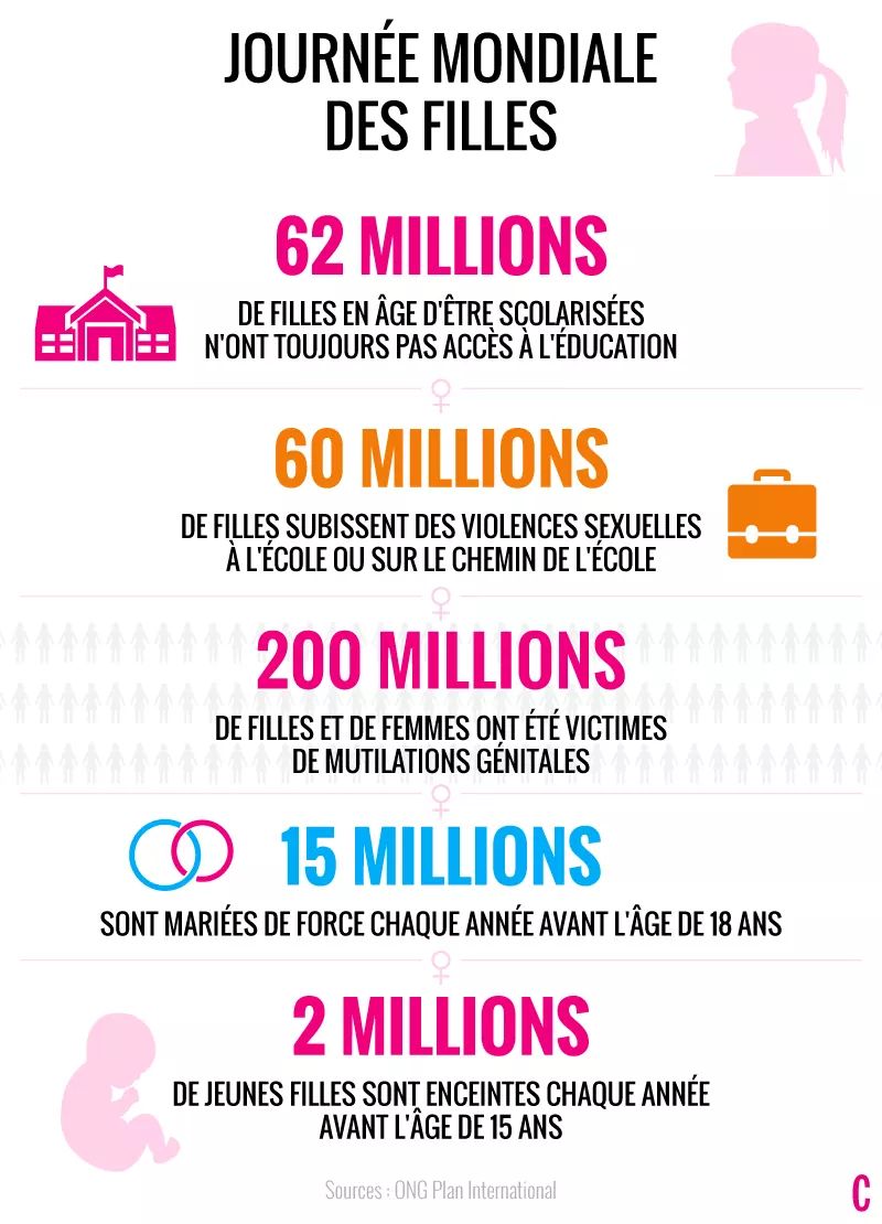 aburguetmoretti's tweet photo. N'oublions pas que le droit des filles reste précaire dans le monde #JourneeInternationaleDesFilles https://t.co/IGt5HQGpG3