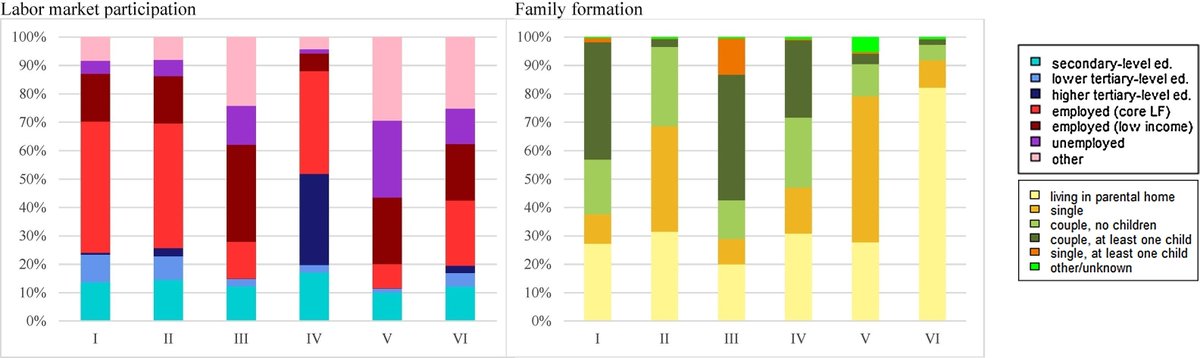 Parental resources predict the paths upon which the young embark: sciencedirect.com/science/articl… @OutiSirnio