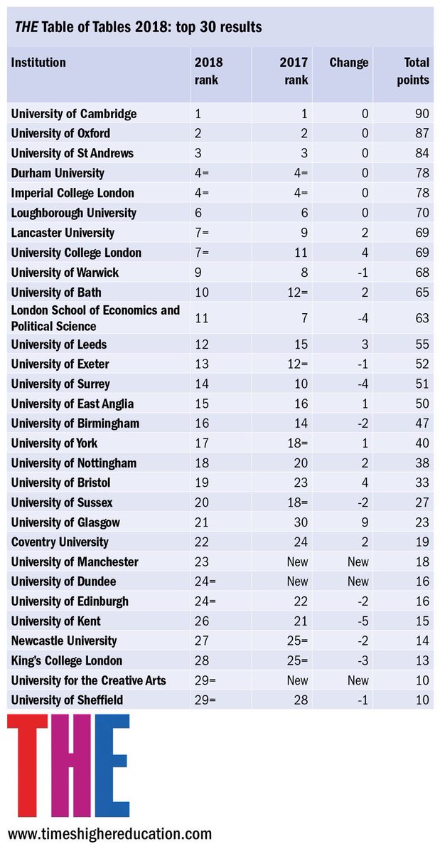 Phil_Baty's tweet photo. It's the cheeky @timeshighered "table of tables" 2018 (combining three domestic tables) https://t.co/5qo8MwMj4K https://t.co/BWiEHBHXyX