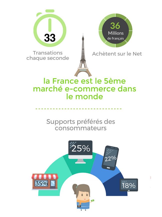 lewebfrancais33's tweet photo. 📍  #Infographie : Le  #ecommerce et les  #consommateurs français 📱💻🇫🇷 👇 #digital #web #smartphone @limonetik https://t.co/BWhbzxSE0u