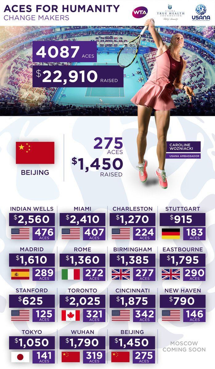 WTA's tweet photo. 275 aces were hit at @ChinaOpen!
@USANAinc's #AcesForHumanity nears $23,000--> https://t.co/mMIM6rSFBY https://t.co/hFPzec6uQH