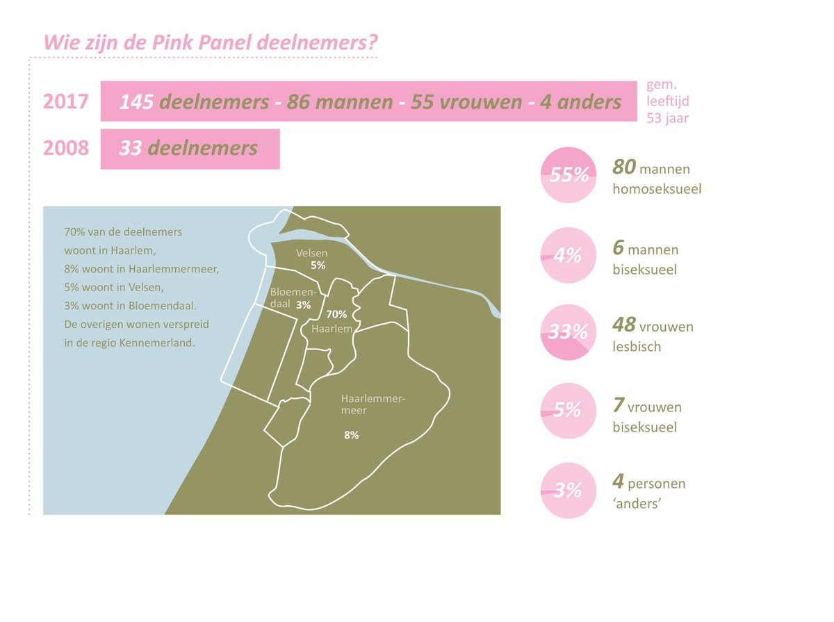 Msteffenswater's tweet photo. Met slechts 8% #LHBTI deelnemers #pinkpanel @BDKennemerland uit Haarlemmermeer=feitenkaart PinkPanel onvoldoende lokaal gevuld: meld je aan! https://t.co/kpbhmGBr4C