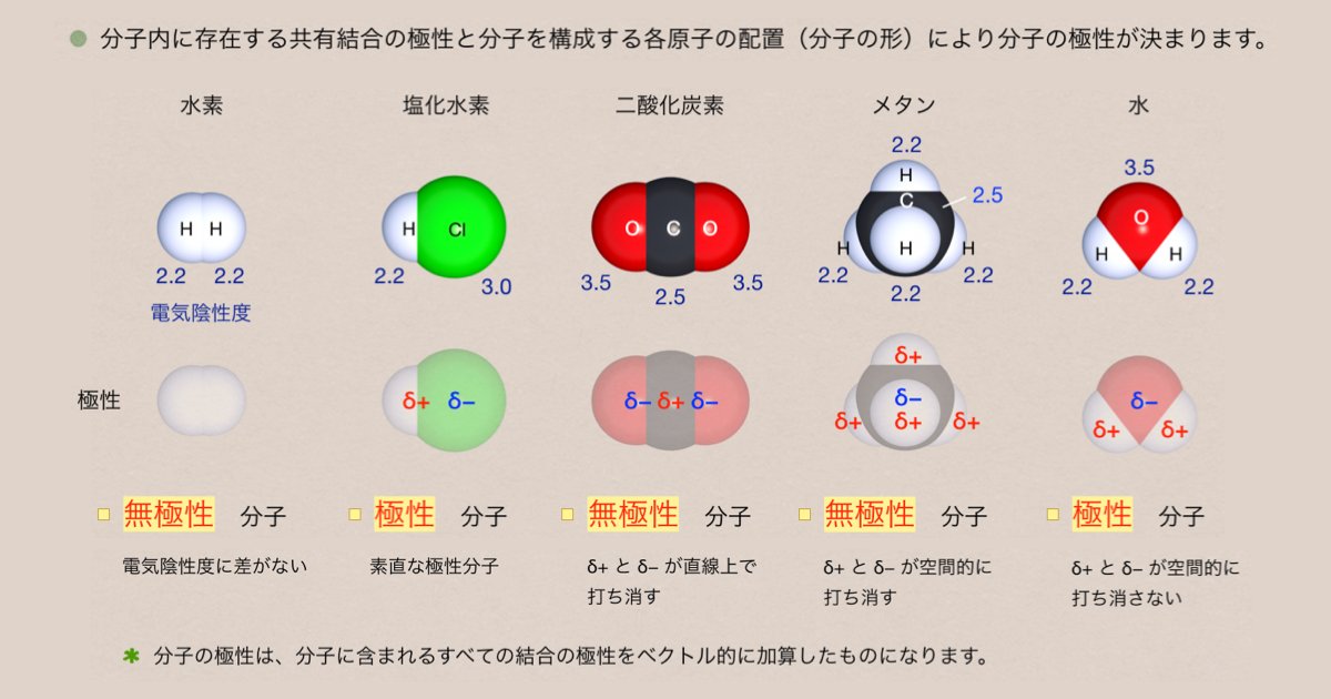 極性分子無極性分子一覧: 極性分子 無極性分子 溶解 – GRVK