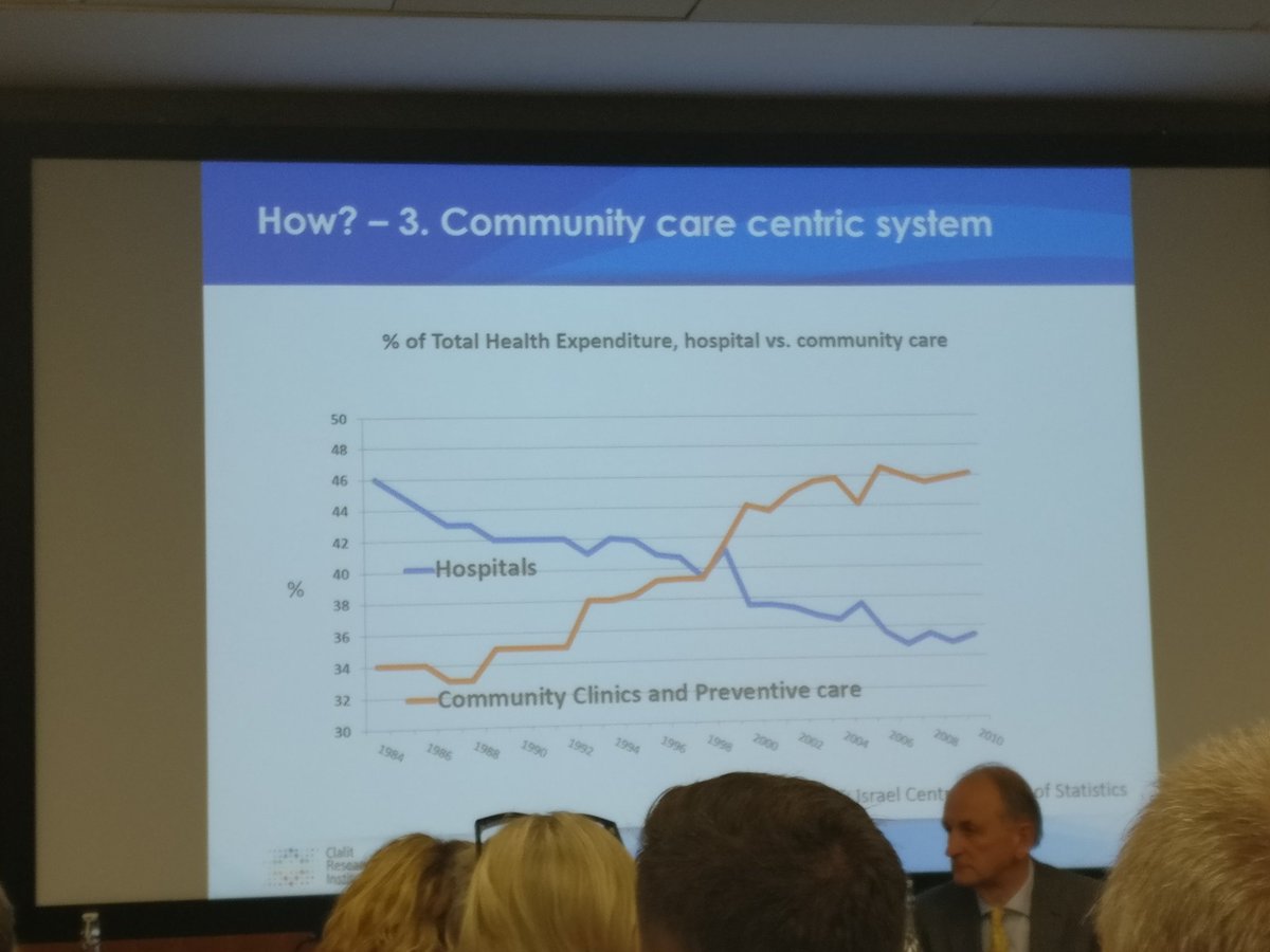 SarahAtkinson99's tweet image. Fab story of Israel's health system #kingsfund - spend almost 50% lower + outcomes top 10 in the world.  Can #accountablecare achieve this?