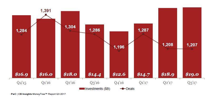 CBinsights's tweet photo. 25+ megarounds (>$100M) drove strong quarterly funding in the US totaling $19B across 1,207 deals #Q3MoneyTree https://t.co/Qbw5PwY5Ur https://t.co/vghxOJpA1j