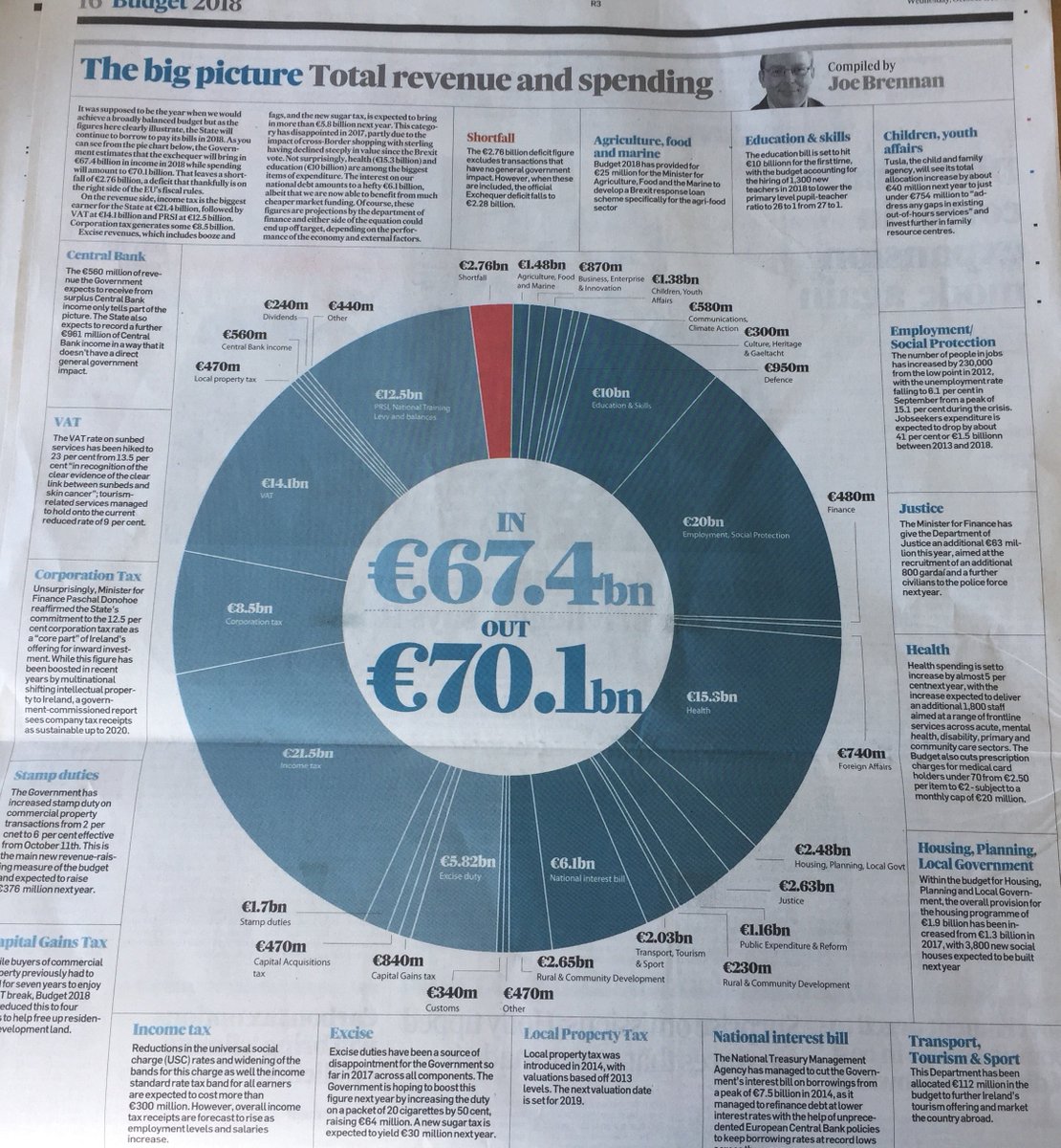 McHaleCaroline's tweet photo. #jcbusiness #GovernmentRevenue #GovernmentExpenditure #budgeting #Balancingbooks @IrishTimes #LCBusiness #LCEconomics @Independent_ie https://t.co/QohEDA8ZWw