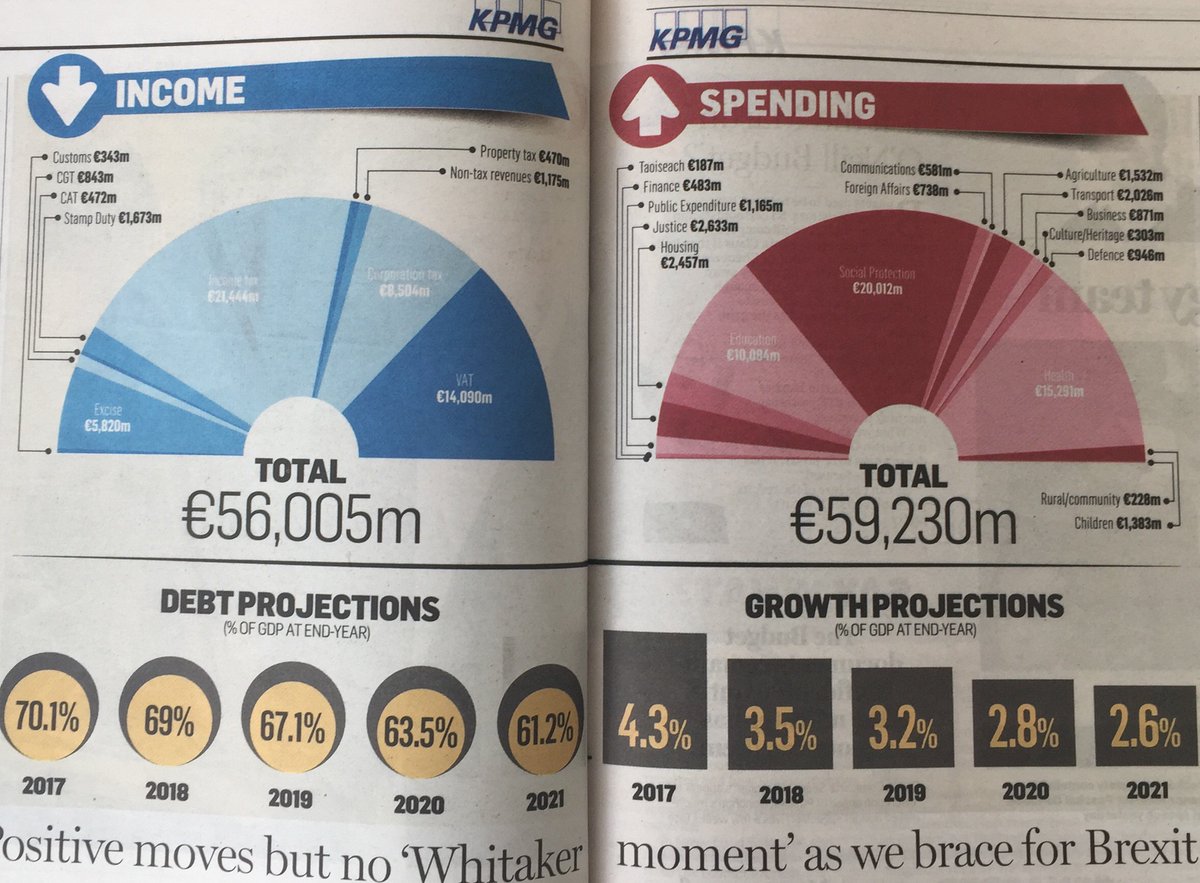 McHaleCaroline's tweet photo. #jcbusiness #GovernmentRevenue #GovernmentExpenditure #budgeting #Balancingbooks @IrishTimes #LCBusiness #LCEconomics @Independent_ie https://t.co/QohEDA8ZWw