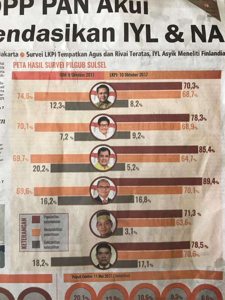 Hasil survei LKPI mengenai Bakal Calon yang paling diterima oleh masyarakat sulsel. Menempatkan Rivai Ras di posisi pertama #BroRivaiSulSel1