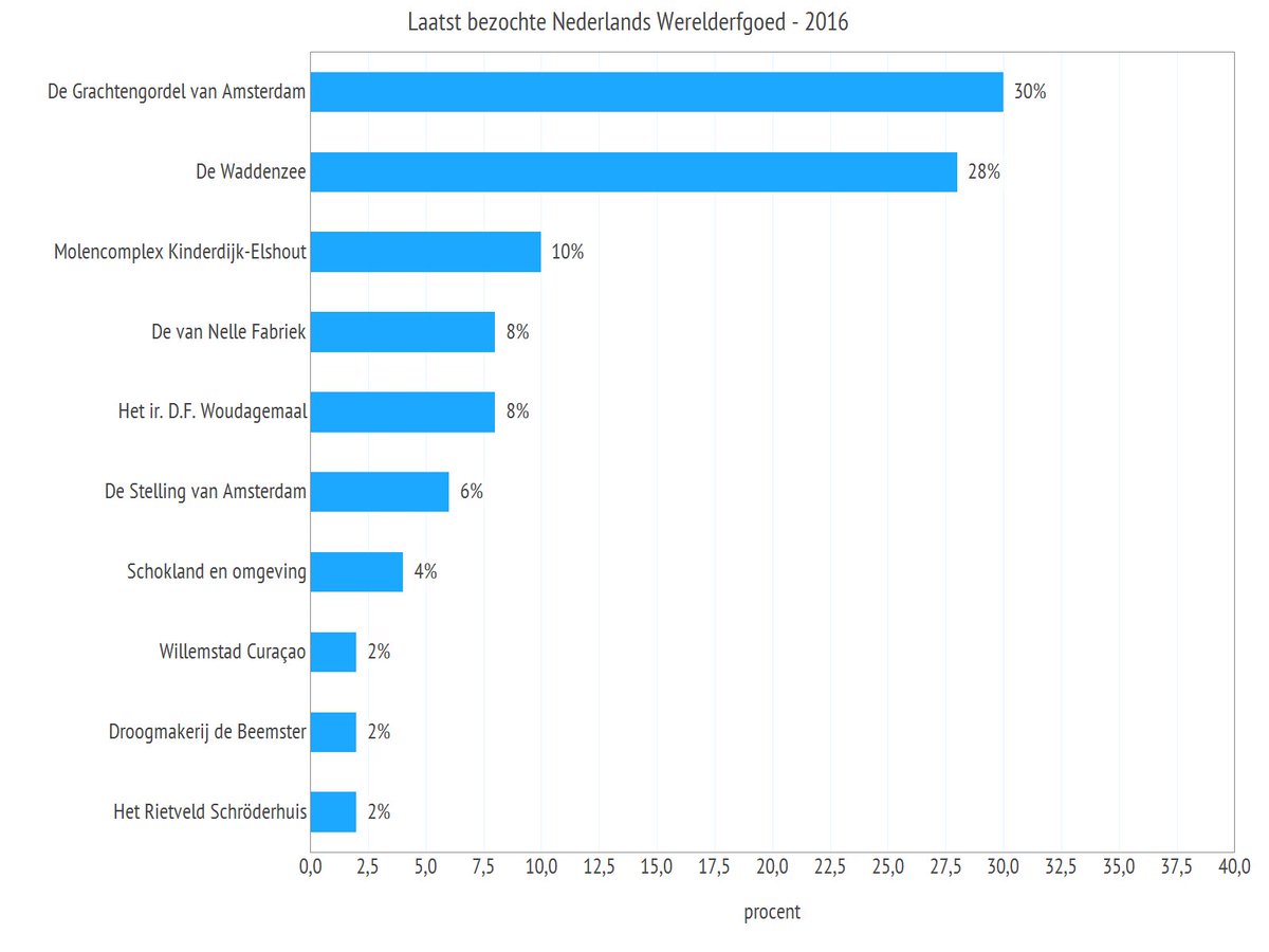 De #Grachtengordel van Amsterdam (30%) en de #Waddenzee (28%) werden in 2016 door de meeste bezoekers aangewezen als het het laatst bezochte Nederlandse #Werelderfgoed. #rce #erfgoed erfgoedmonitor.nl/indicatoren/we…