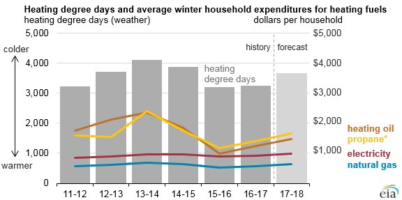 EIAgov's tweet photo. Winter #heating costs likely to be higher this winter than last winter https://t.co/cWi7hcbwVA #natgas #heatingoil #propane #electricity https://t.co/Cxum7tCUIR