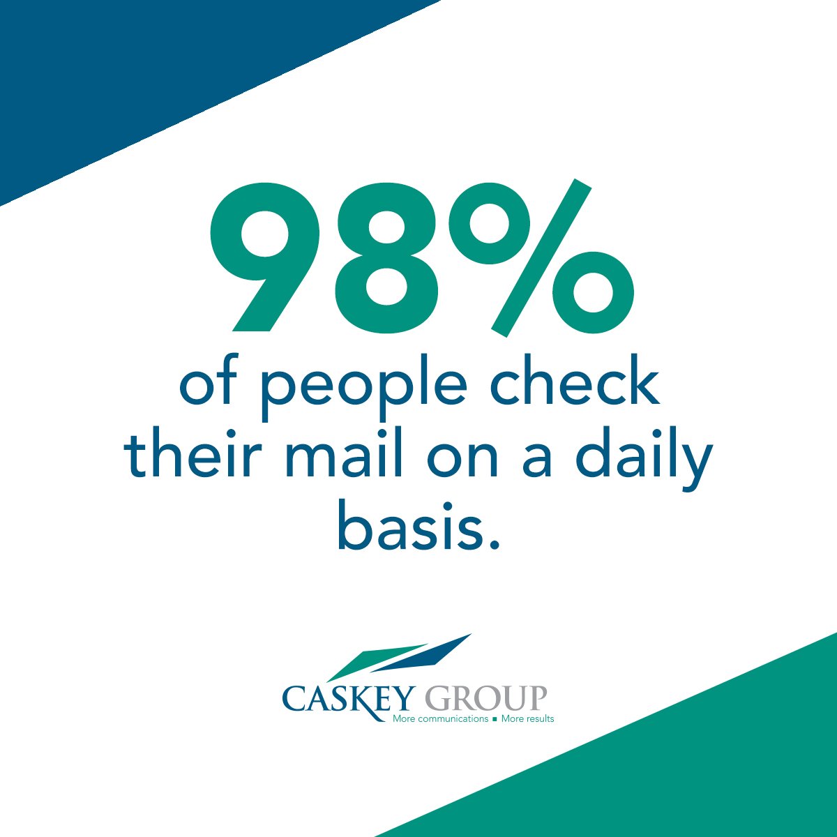 CaskeyTransform's tweet photo. According to data from the U.S. Postal Service, 98% of people check their #mail on a daily basis. #directmailfacts https://t.co/gJ4Sr5DXOX
