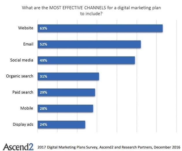 What are your priorities when it comes to your digital marketing strategy?
jazzro.com