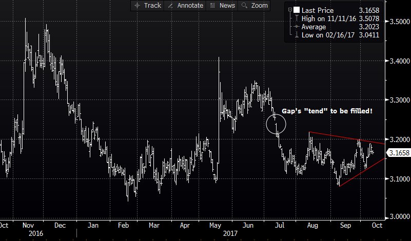 ron_waliczek's tweet photo. #BRL has recovered from the low of 3.1890(3.1675) but there is a "gap" (3.2470-3.2411) on the daily chart. https://t.co/3R9HjbaeZv